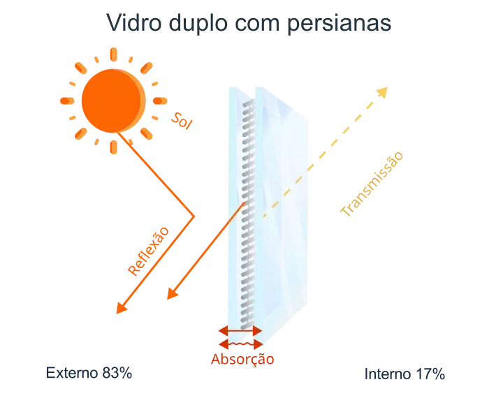 Vidro duplo com persiana