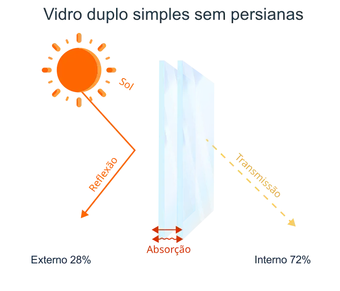 Vidro duplo sem persiana
