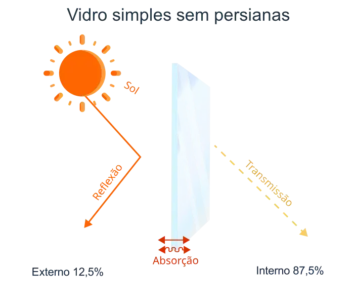 Vidro simples sem persiana