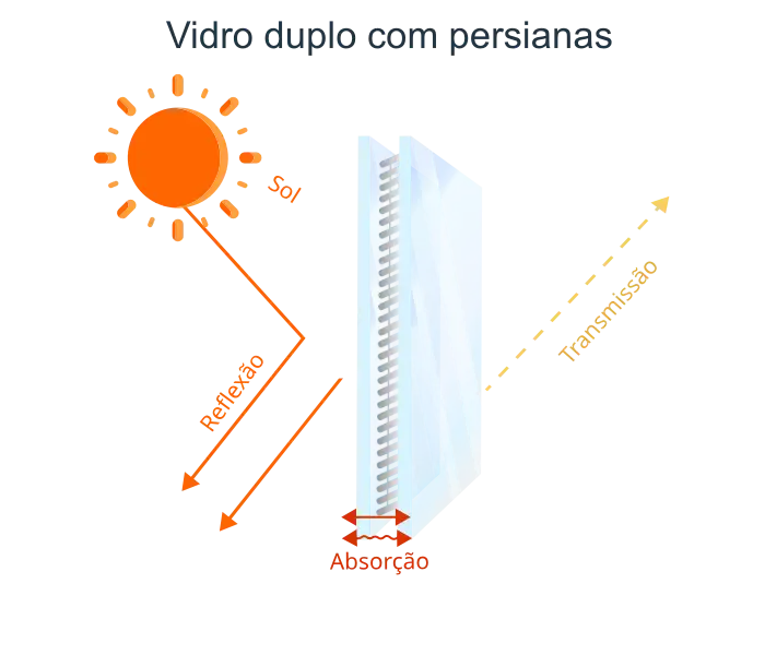 Controle solar